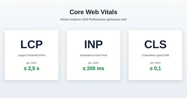 Core Web Vitals: LCP, INP und CLS mit ihren Gut-Schwellwerten