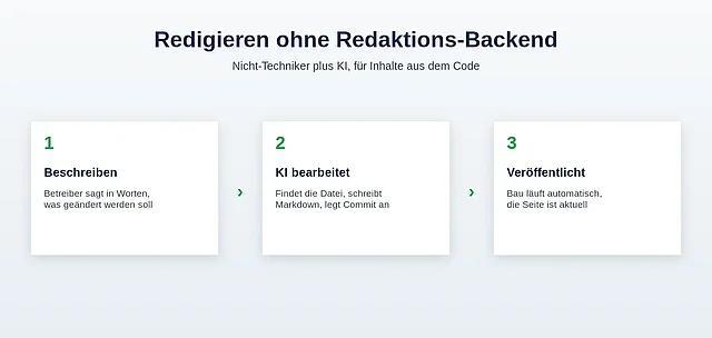 Redigieren ohne Redaktions-Backend: Beschreiben, KI bearbeitet, Veröffentlicht Redigieren ohne Redaktions-Backend: Beschreiben, KI bearbeitet, Veröffentlicht