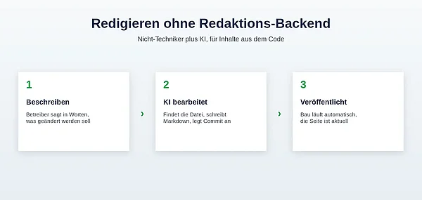 Redigieren ohne Redaktions-Backend: Beschreiben, KI bearbeitet, Veröffentlicht Redigieren ohne Redaktions-Backend: Beschreiben, KI bearbeitet, Veröffentlicht