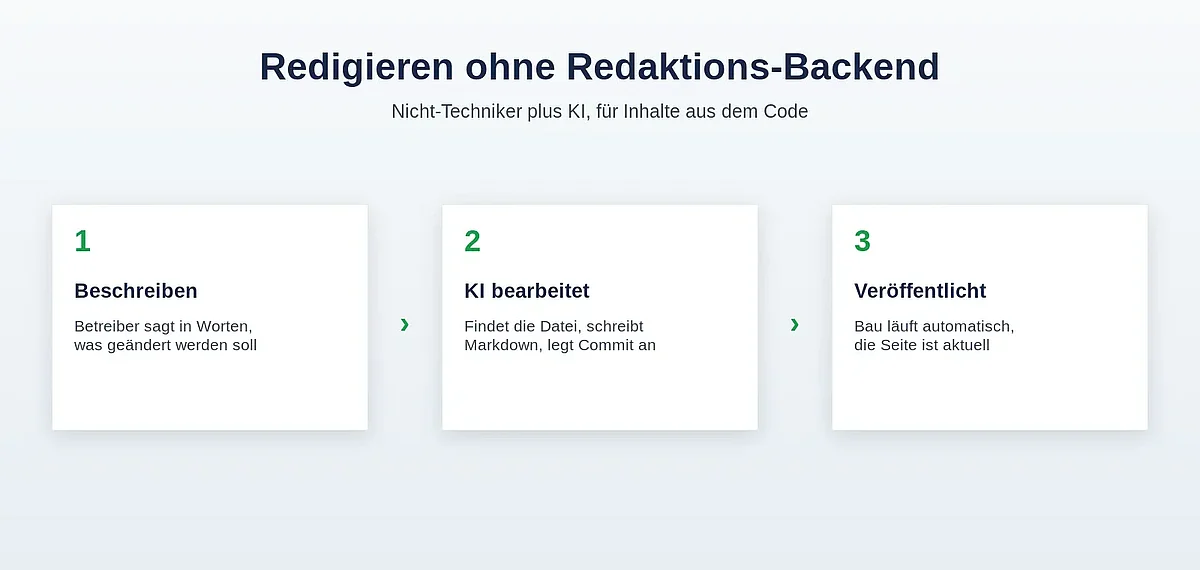 Redigieren ohne Redaktions-Backend: Beschreiben, KI bearbeitet, Veröffentlicht Redigieren ohne Redaktions-Backend: Beschreiben, KI bearbeitet, Veröffentlicht